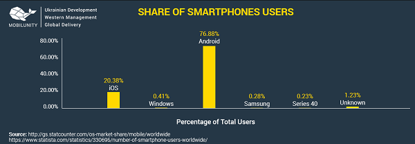 share of smartphone users